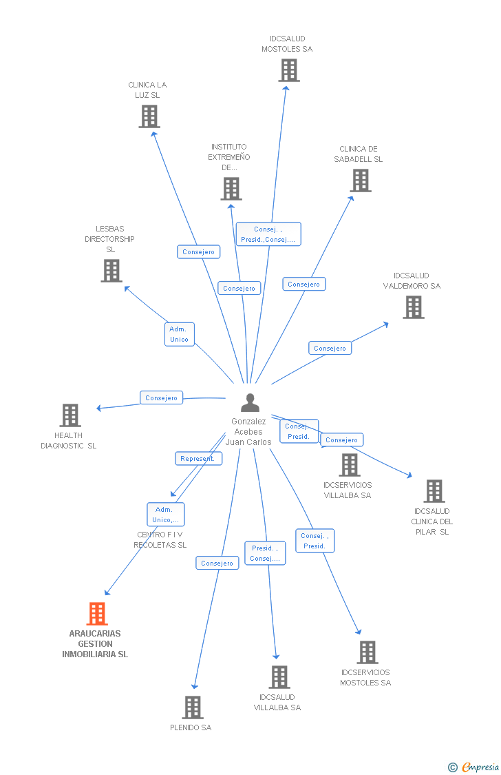 Vinculaciones societarias de ARAUCARIAS GESTION INMOBILIARIA SL