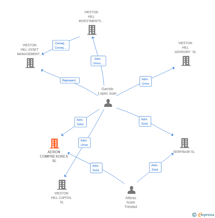 Vinculaciones societarias de AERON COMPRESORES SL