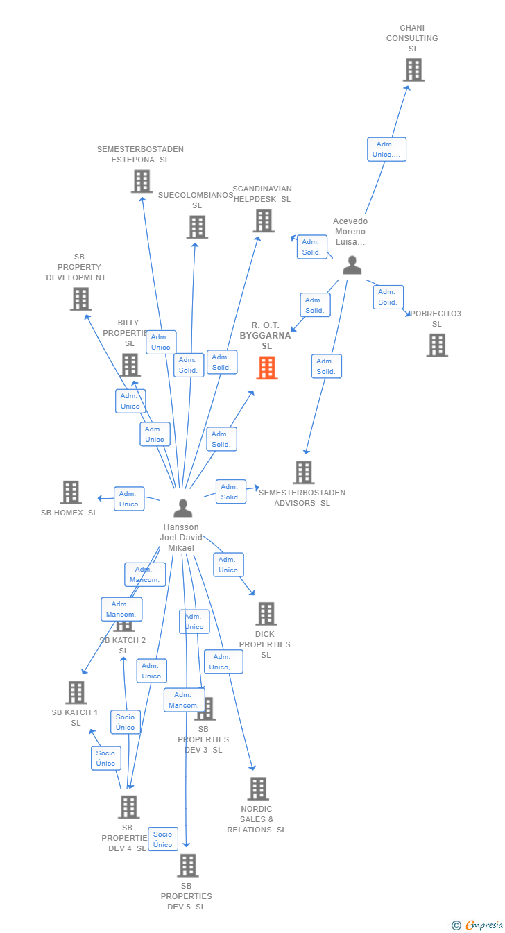 Vinculaciones societarias de R.O.T. BYGGARNA SL