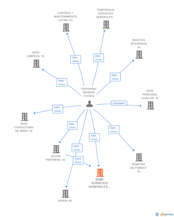 Vinculaciones societarias de IKIWI SERVICIOS GENERALES SL