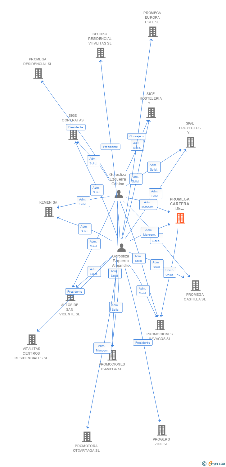 Vinculaciones societarias de PROMEGA CARTERA DE INVERSIONES SL