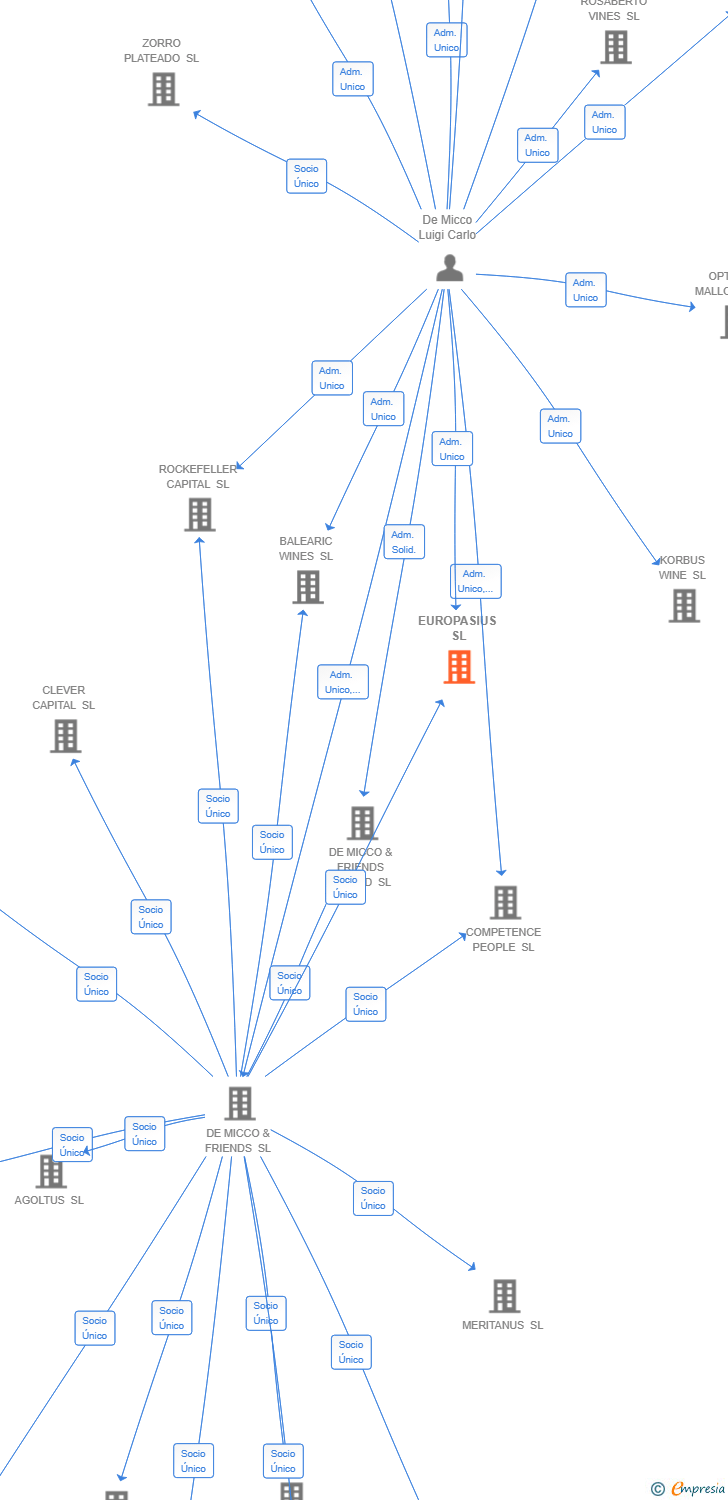 Vinculaciones societarias de EUROPASIUS SL