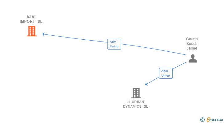 Vinculaciones societarias de AJAI IMPORT SL