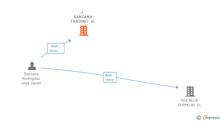 Vinculaciones societarias de J. SANTANA TRADING SL