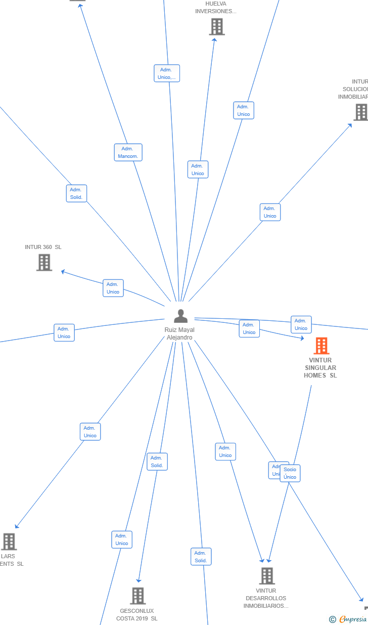 Vinculaciones societarias de VINTUR SINGULAR HOMES SL