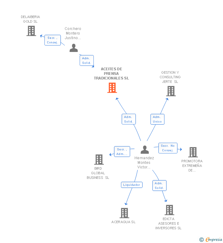 Vinculaciones societarias de ACEITES DE PRENSA TRADICIONALES SL