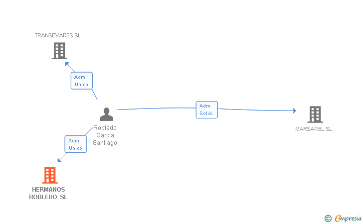 Vinculaciones societarias de HERMANOS ROBLEDO SL
