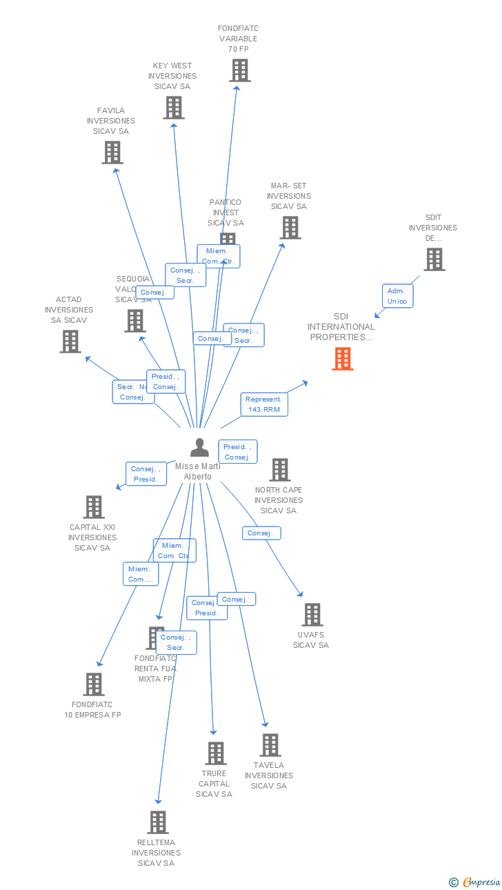 Vinculaciones societarias de SDI INTERNATIONAL PROPERTIES 2008 SA