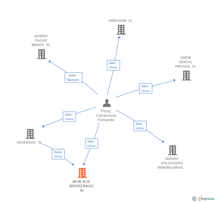 Vinculaciones societarias de NEW AGE BROKERAGE SL