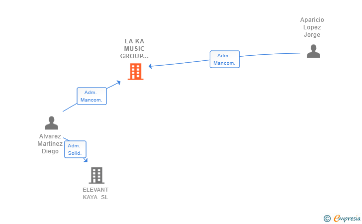 Vinculaciones societarias de LA KA MUSIC GROUP KAPRIXO SL