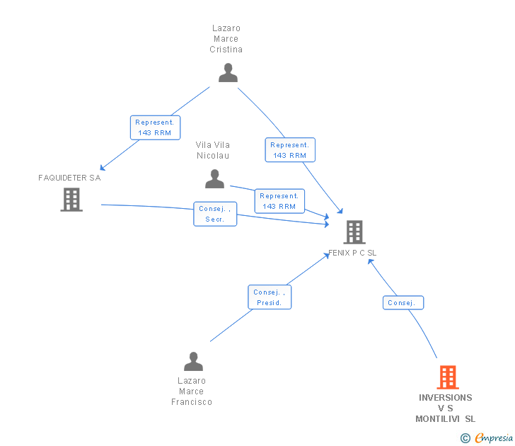 Vinculaciones societarias de INVERSIONS V S MONTILIVI SL