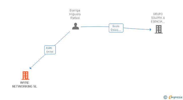 Vinculaciones societarias de WYRE NETWORKING SL