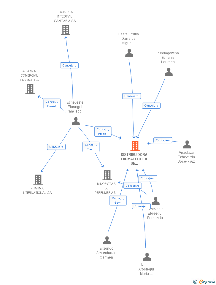 Vinculaciones societarias de DISTRIBUIDORA FARMACEUTICA DE GIPUZKOA-GIPUZKOAKO FARMAZI BANATZAILEA SA