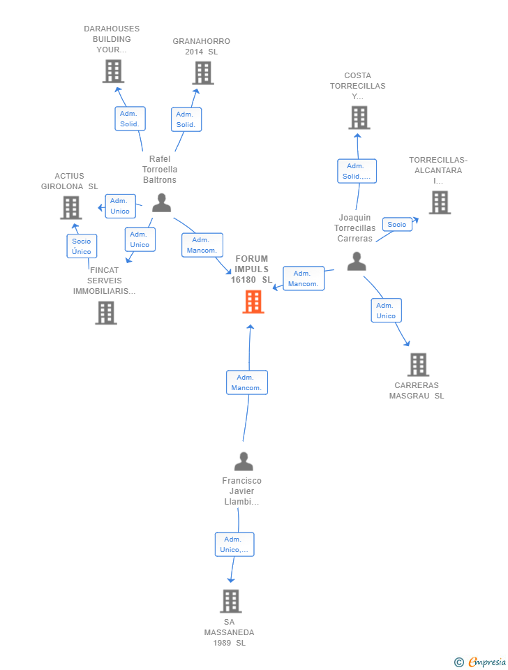 Vinculaciones societarias de FORUM IMPULS 16180 SL