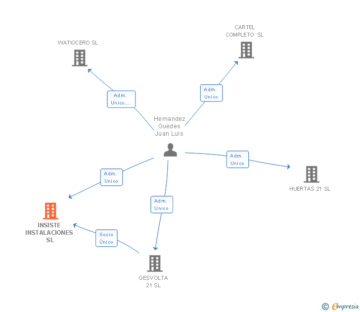 Vinculaciones societarias de INSISTE INSTALACIONES SL