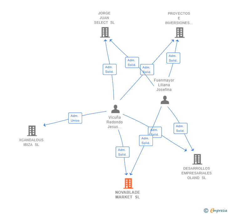 Vinculaciones societarias de NOVABLADE MARKET SL