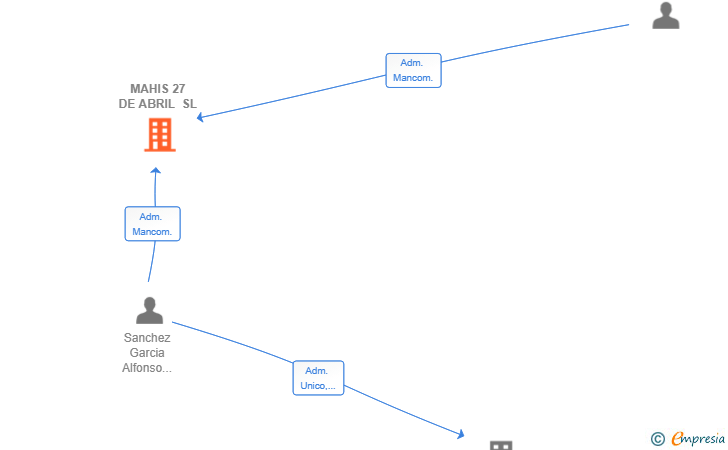 Vinculaciones societarias de MAHIS 27 DE ABRIL SL