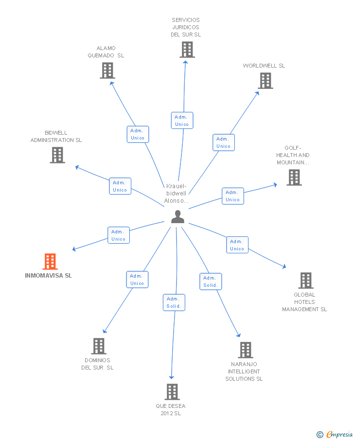 Vinculaciones societarias de INMOMAVISA SL