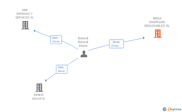 Vinculaciones societarias de BREA ENERGIAS RENOVABLES SL