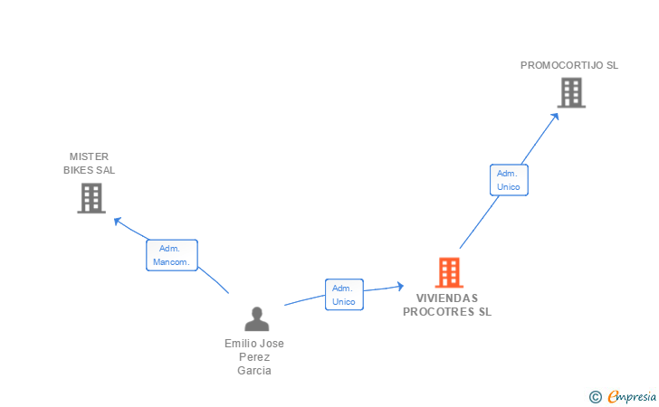 Vinculaciones societarias de VIVIENDAS PROCOTRES SL