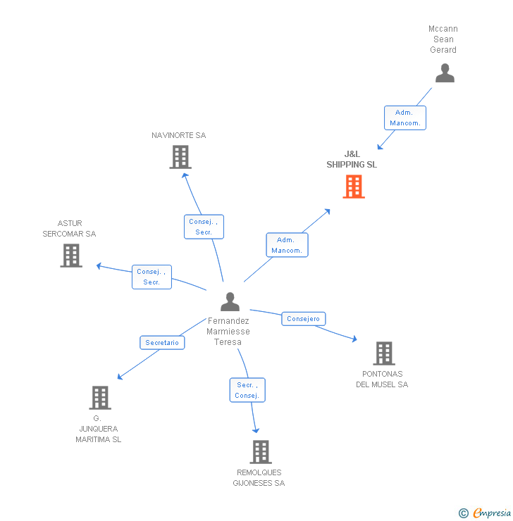 Vinculaciones societarias de J&L SHIPPING SL