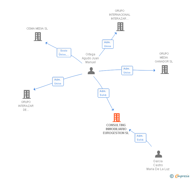 Vinculaciones societarias de CONSULTING INMOBILIARIO EUROGESTION SL