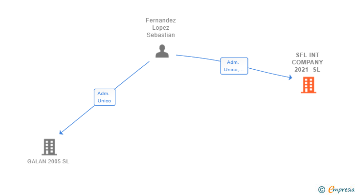 Vinculaciones societarias de SFL INT COMPANY 2021 SL