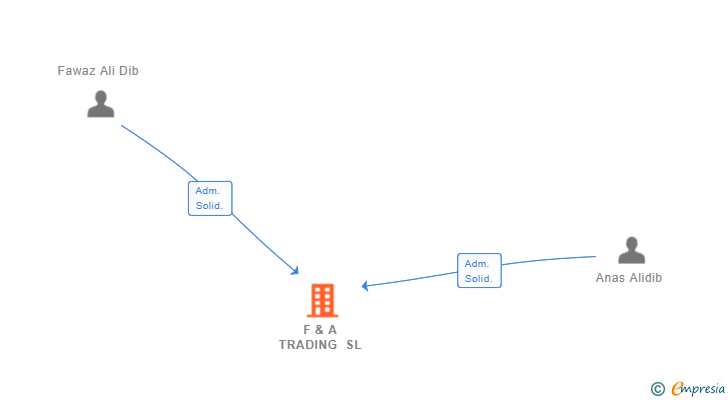 Vinculaciones societarias de F & A TRADING SL