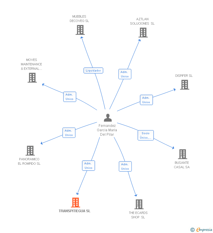 Vinculaciones societarias de TRANSPITIEGUA SL