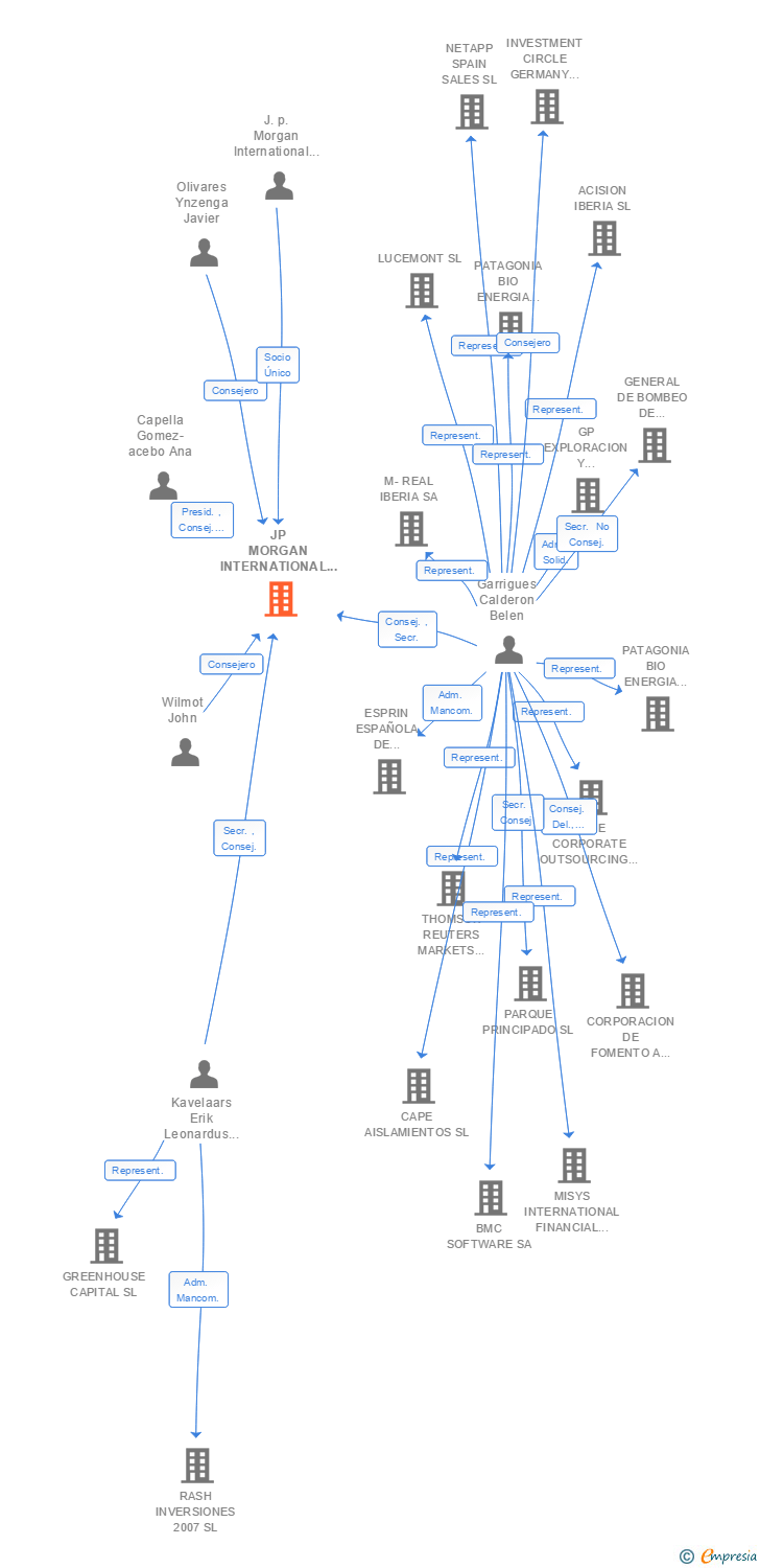 Vinculaciones societarias de JP MORGAN INTERNATIONAL FINANCE SL