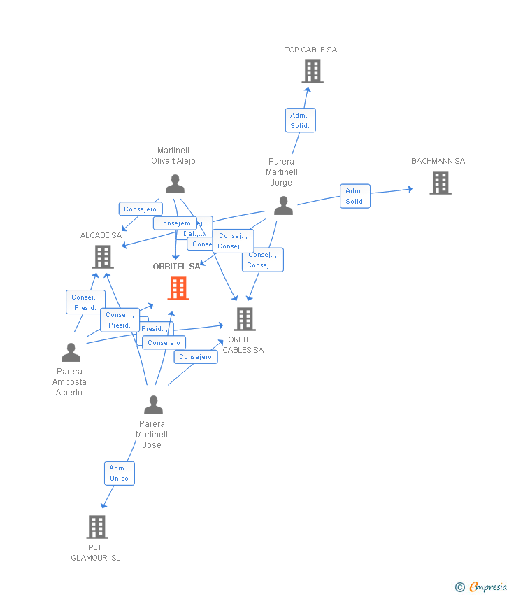 Vinculaciones societarias de ORBITEL SA