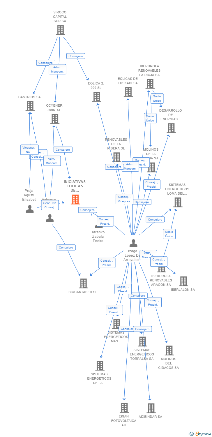 Vinculaciones societarias de INICIATIVAS EOLICAS DE CANTABRIA SL