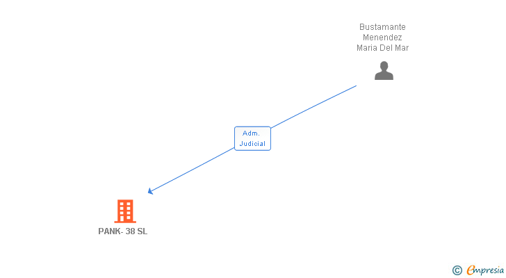 Vinculaciones societarias de PANK-38 SL