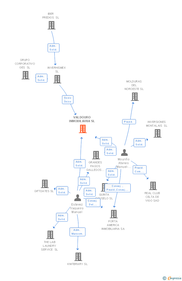 Vinculaciones societarias de VALDOURO INMOBILIARIA SL