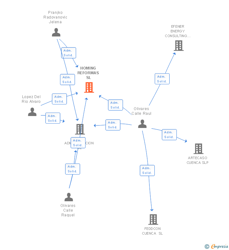Vinculaciones societarias de HOMING REFORMAS SL