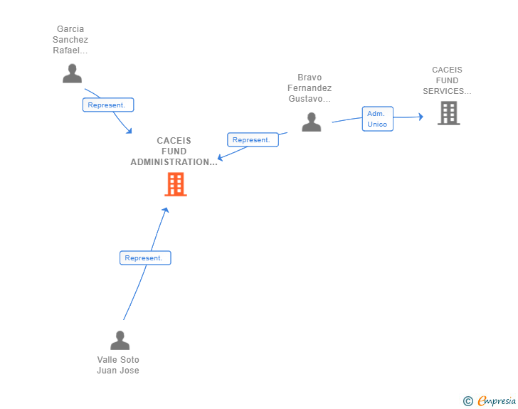 Vinculaciones societarias de CACEIS FUND ADMINISTRATION SUCUR