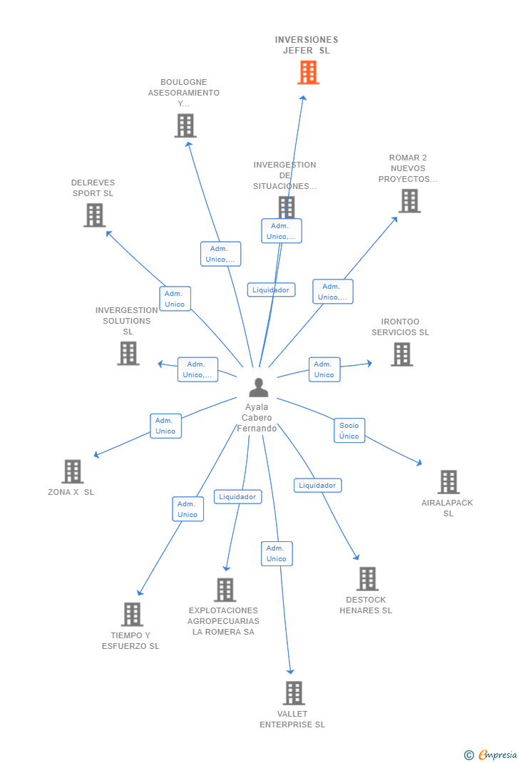 Vinculaciones societarias de INVERSIONES JEFER SL