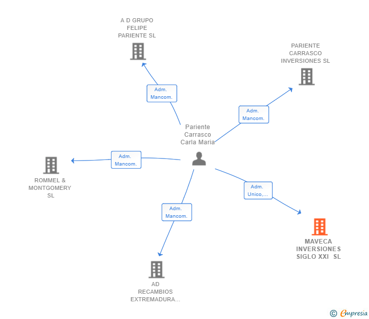 Vinculaciones societarias de MAVECA INVERSIONES SIGLO XXI SL