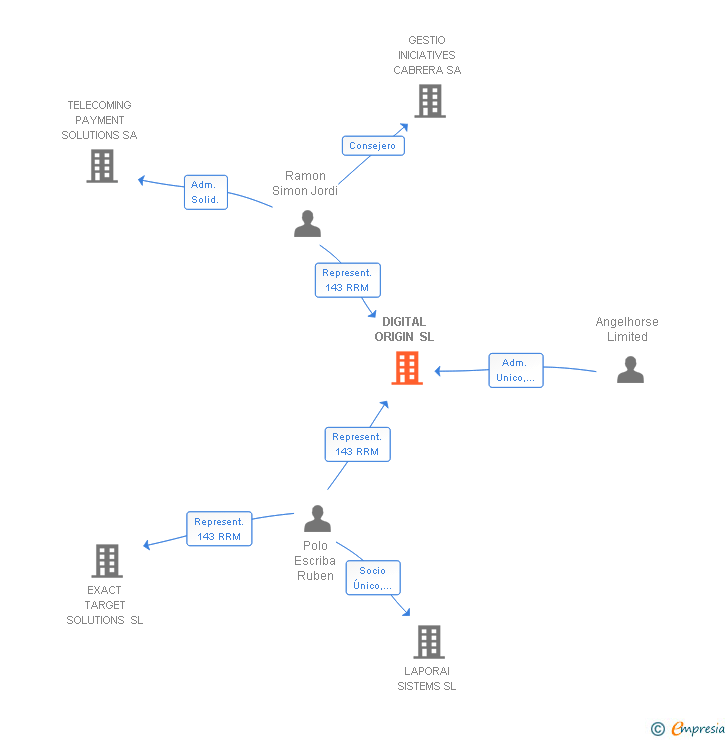 Vinculaciones societarias de ELECTRONIC GROUP CORPORATE SL