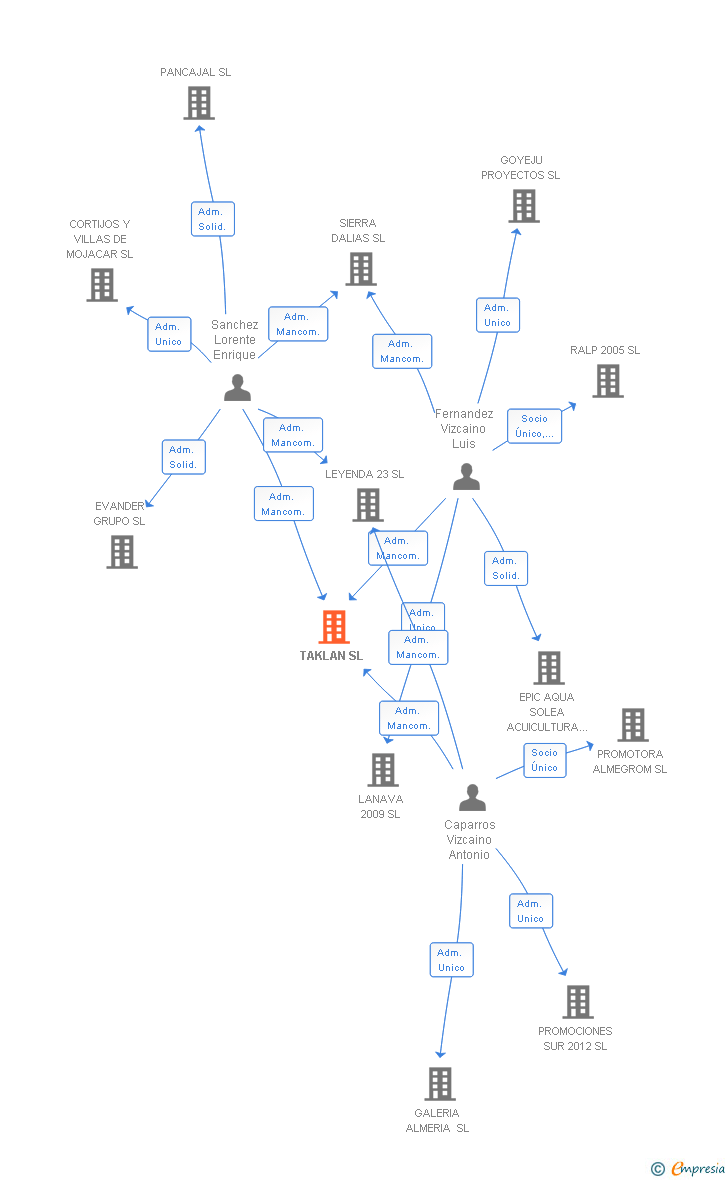 Vinculaciones societarias de TAKLAN SL