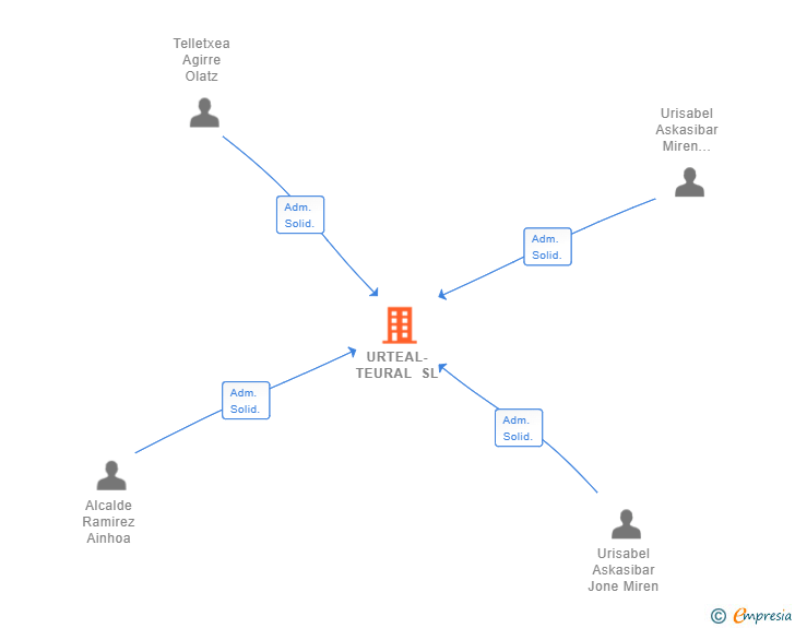 Vinculaciones societarias de URTEAL-TEURAL SL