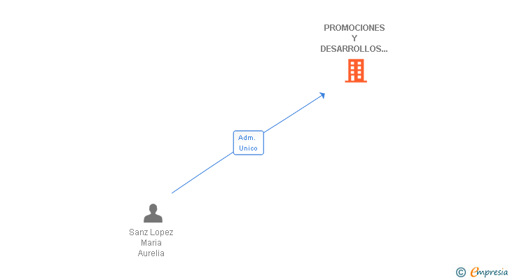 Vinculaciones societarias de PROMOCIONES Y DESARROLLOS SANZ LOPEZ SL
