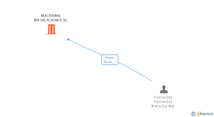 Vinculaciones societarias de MACRISMA INSTALACIONES SL