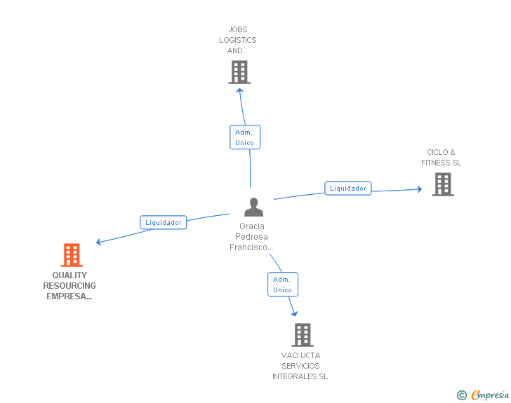 Vinculaciones societarias de QUALITY RESOURCING EMPRESA DE TRABAJO TEMPORAL SL