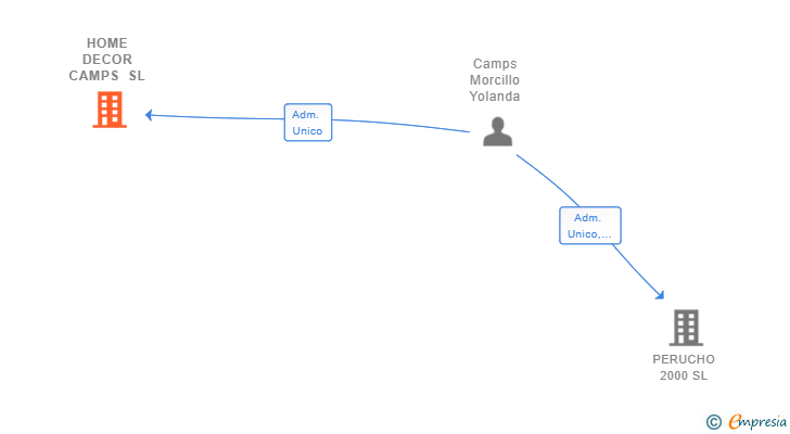 Vinculaciones societarias de HOME DECOR CAMPS SL