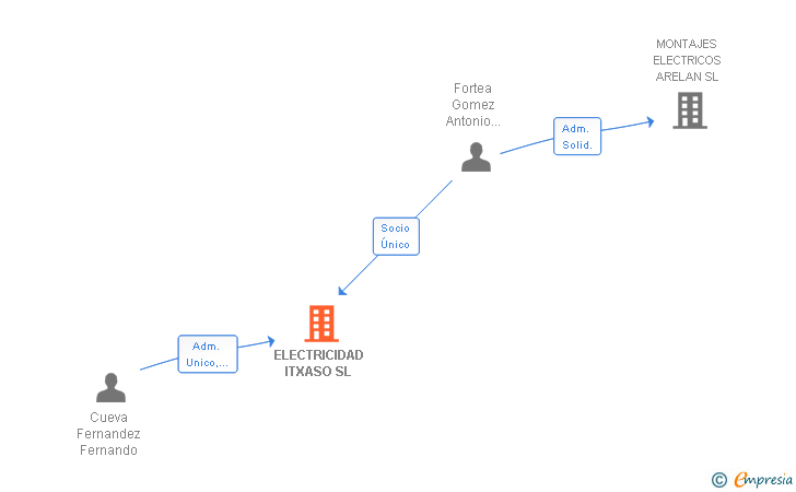 Vinculaciones societarias de ELECTRICIDAD ITXASO SL
