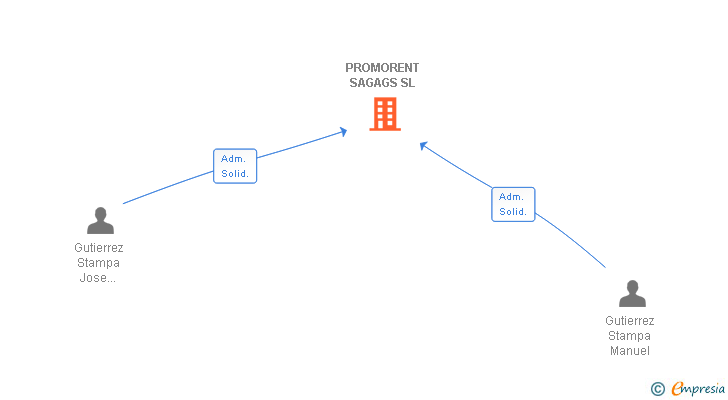 Vinculaciones societarias de PROMORENT SAGAGS SL