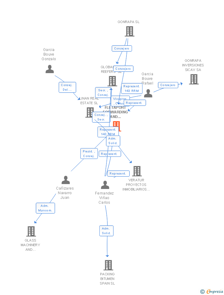 Vinculaciones societarias de FLETAPORT FORWARDING AND TRADING SL