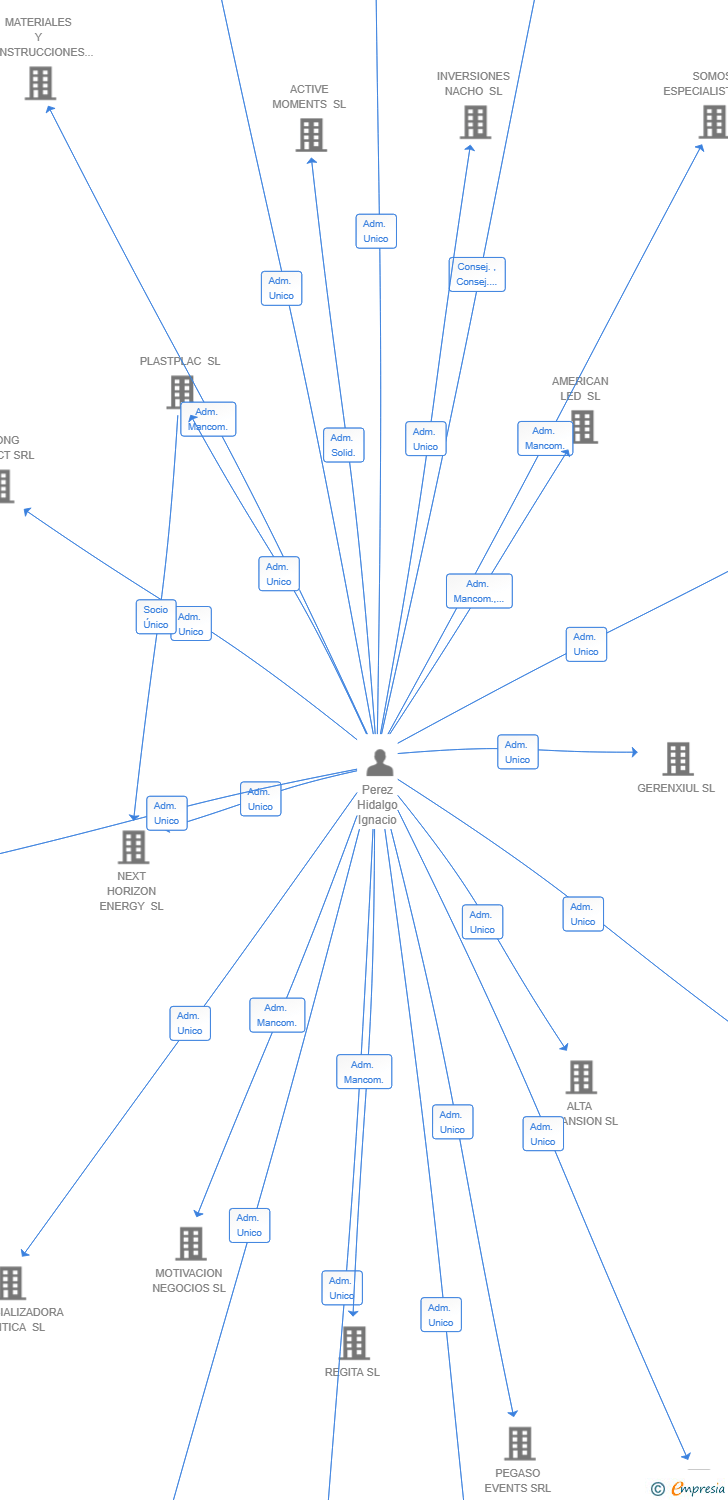 Vinculaciones societarias de IMPACT NETWORK SL