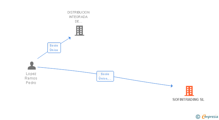 Vinculaciones societarias de SOFINTRADING SL